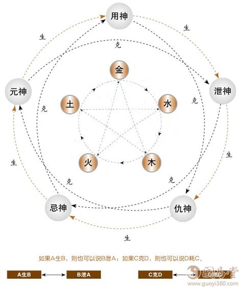 忌仇|六爻入门：元神、忌神、仇神与用神之间的相互关系